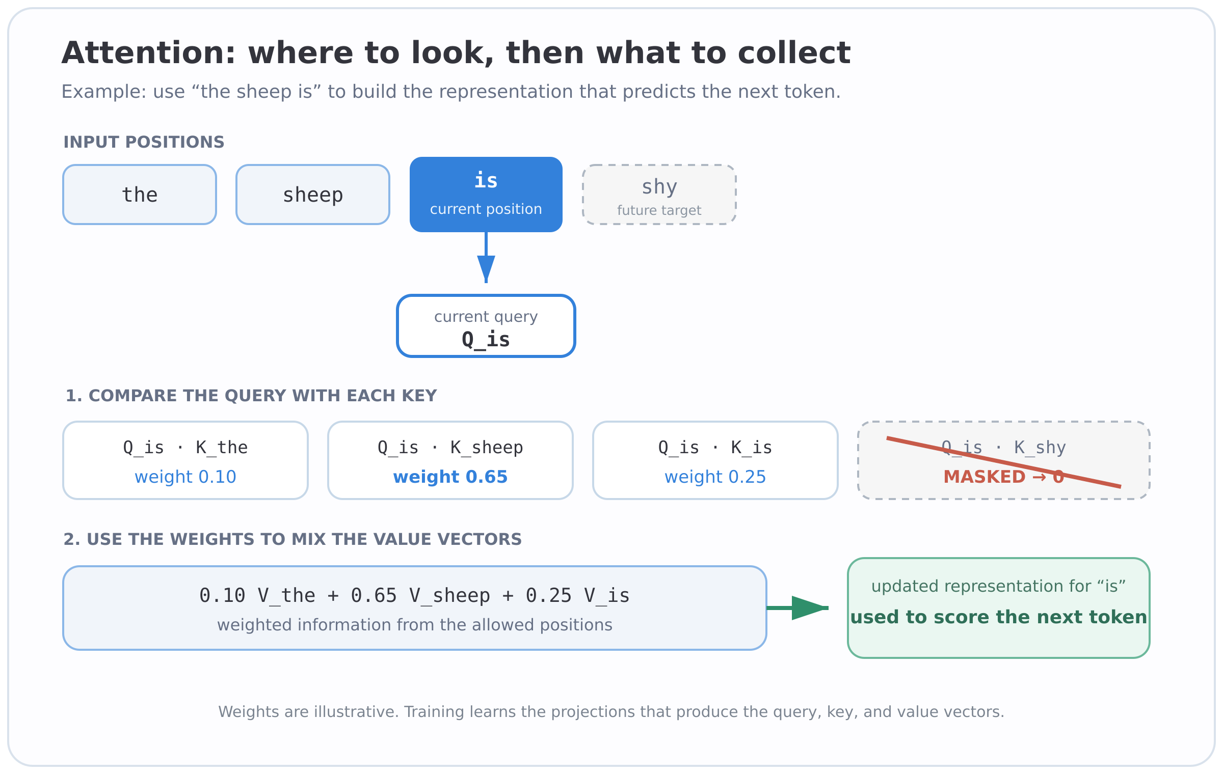 A query is compared with allowed keys, then the resulting weights combine the value vectors