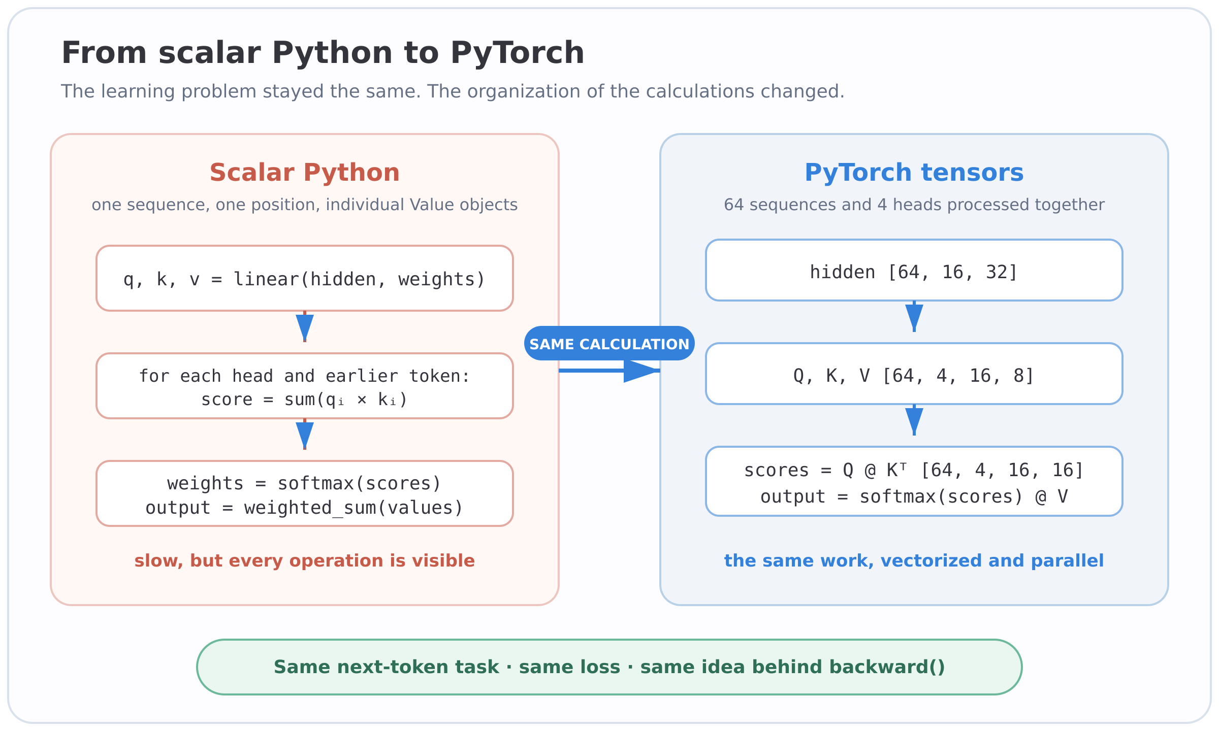 Scalar Python exposes each attention operation while PyTorch performs the same calculation across batches and heads