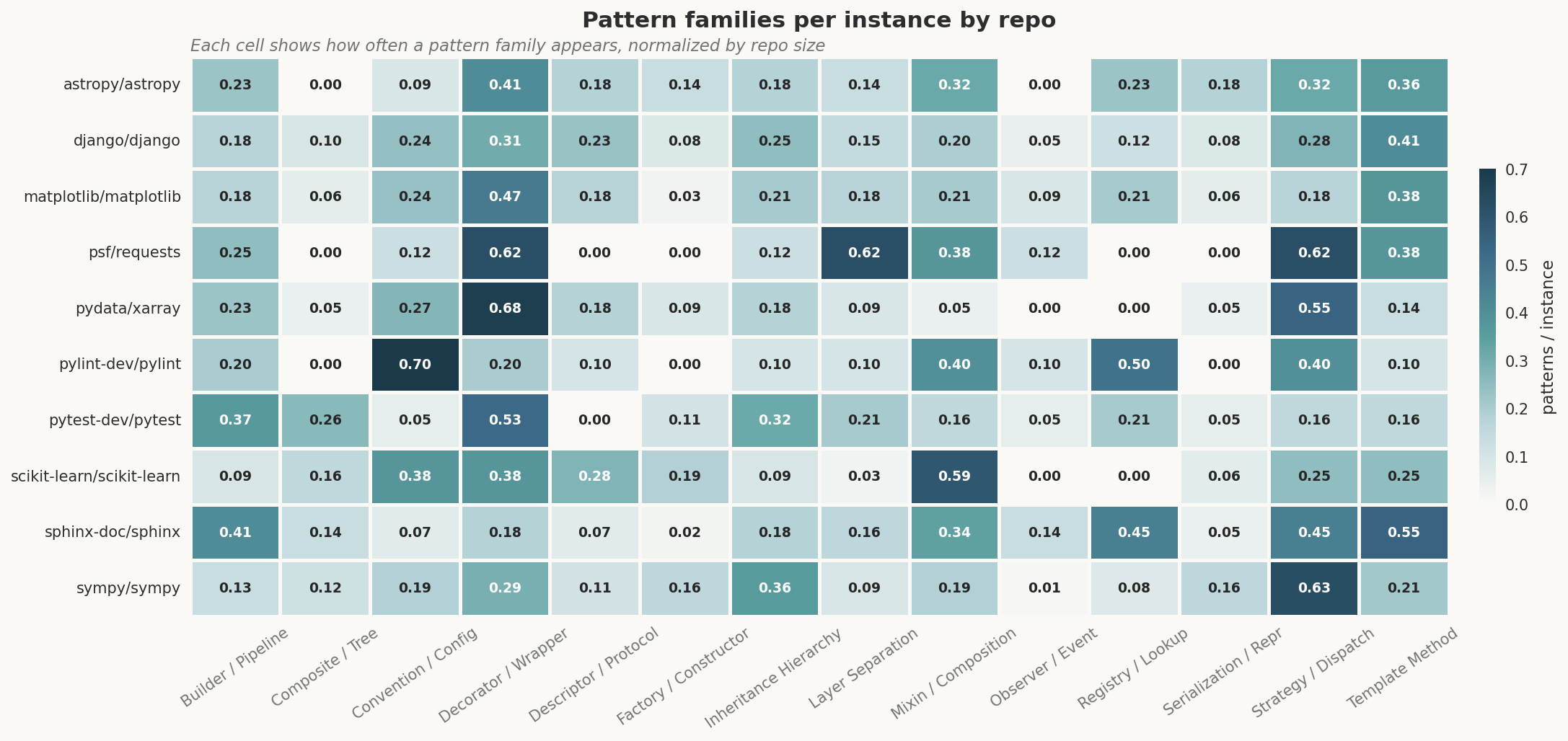 Pattern families by repo