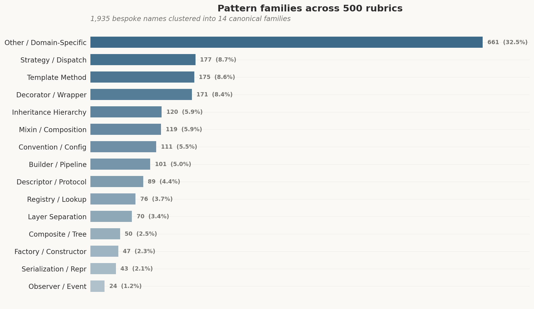 Pattern families