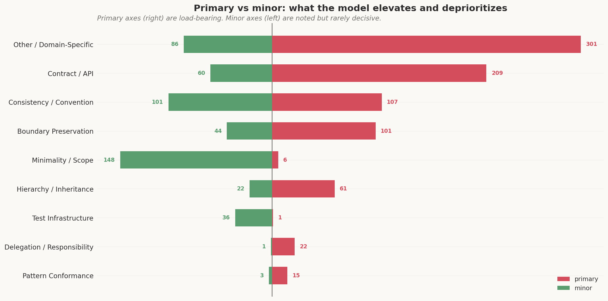 Primary vs minor