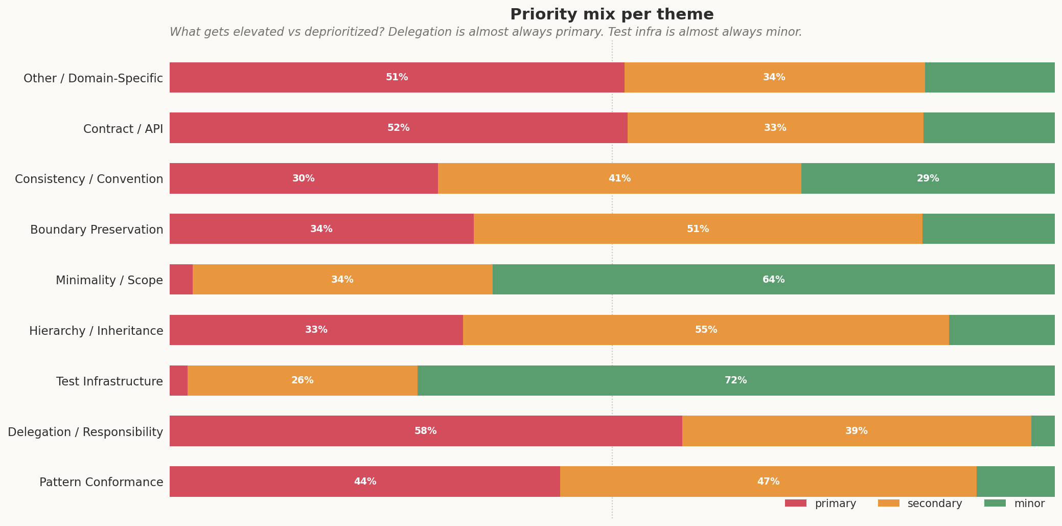 Priority mix per theme
