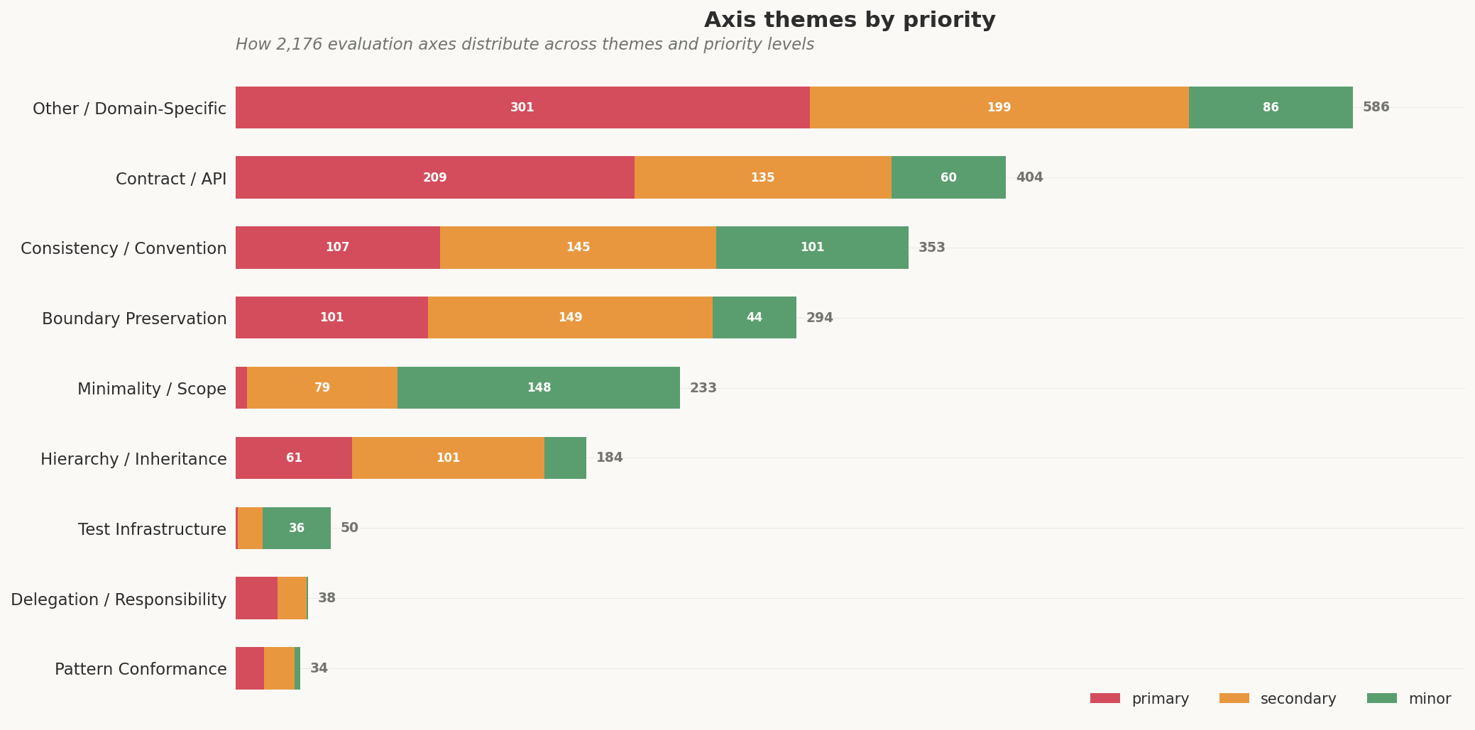Themes by priority