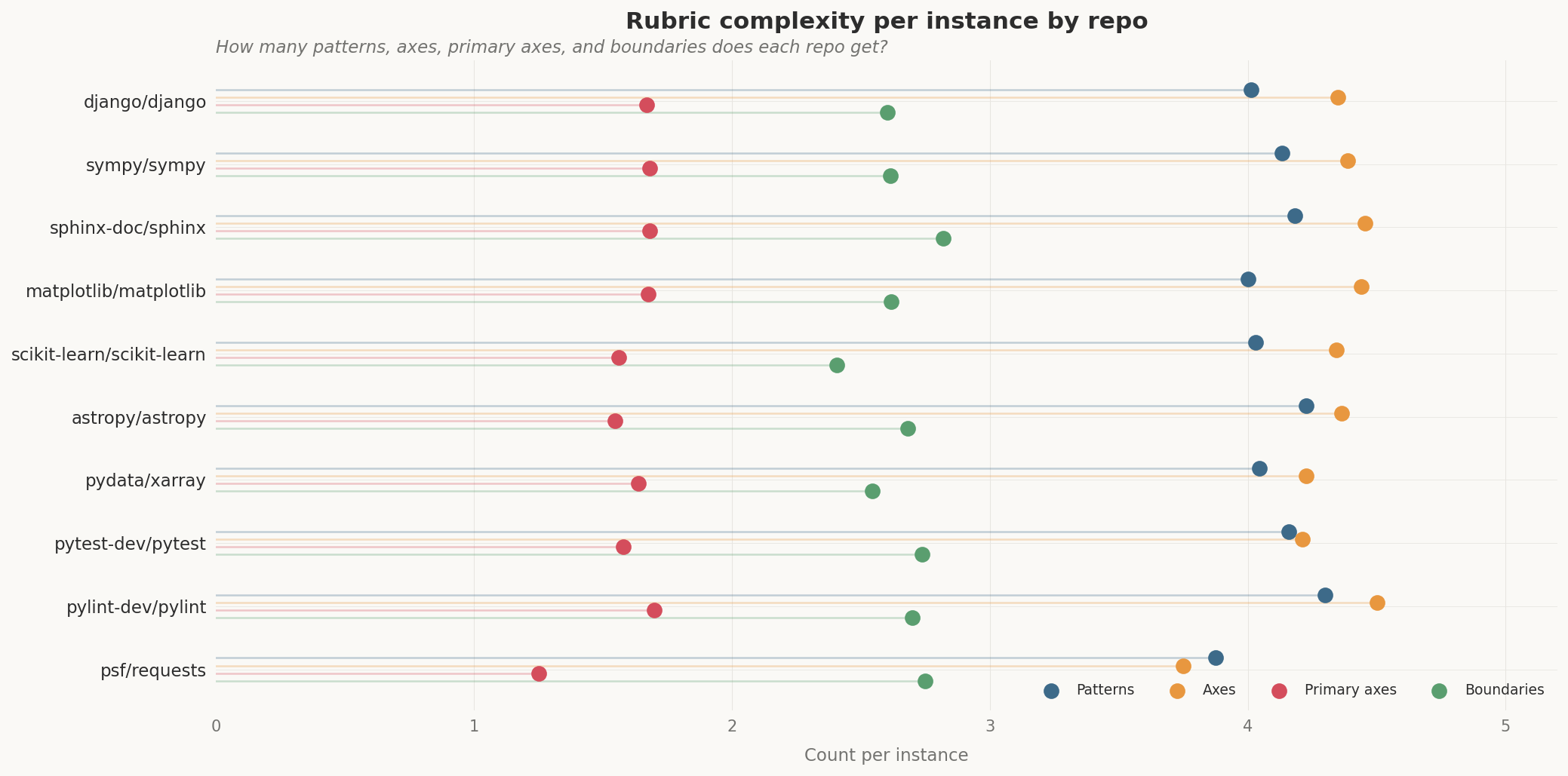 Rubric complexity by repo