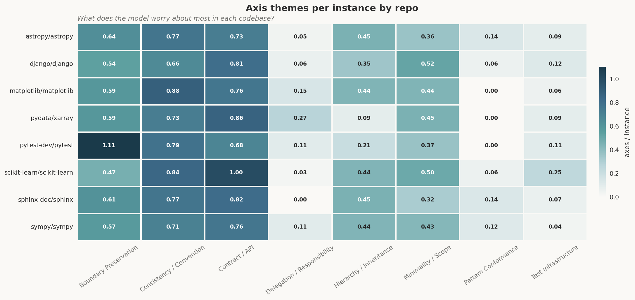 Axis themes by repo