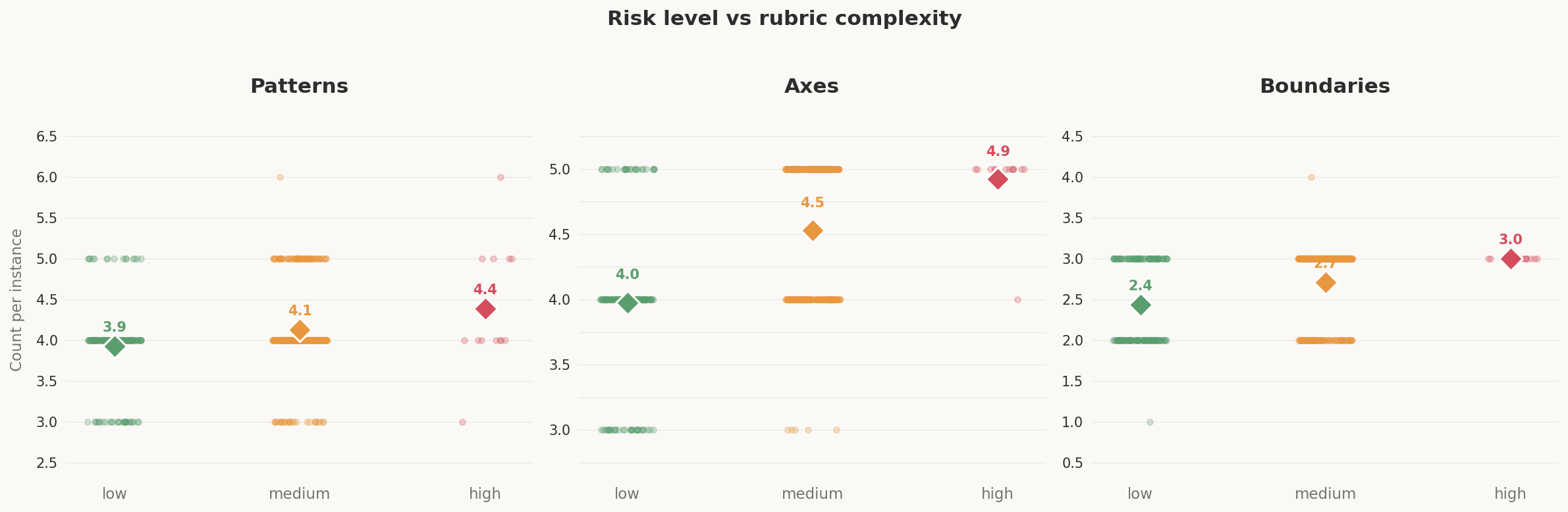 Risk vs complexity