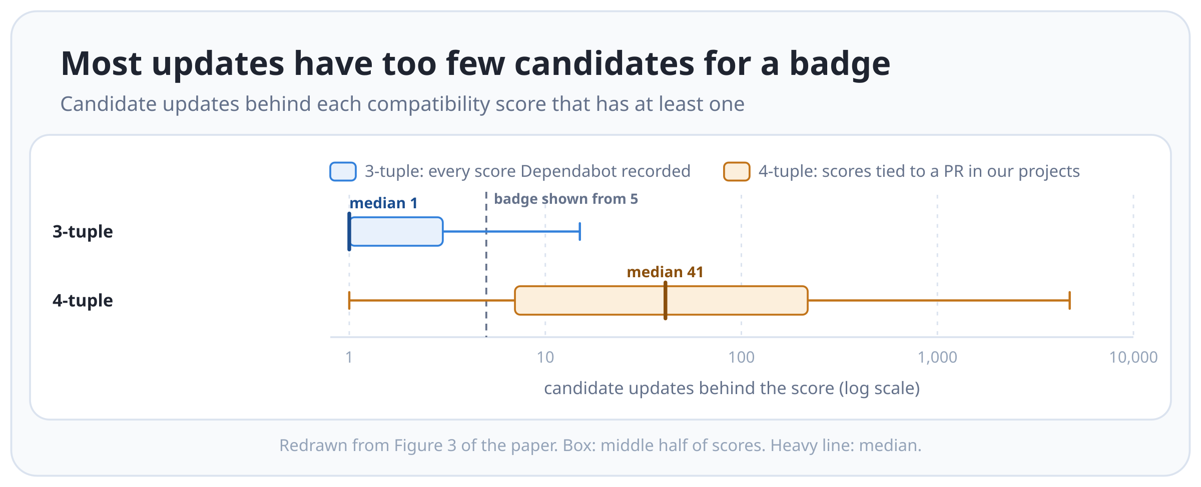 “Most updates have too few candidates for a badge”: horizontal box plots of candidate updates per compatibility score on a log scale from 1 to 10,000. The 3-tuple box runs from 1 to 3 with a median of 1 and a whisker to about 15. The 4-tuple box runs from about 7 to about 220 with a median of 41 and a whisker to about 4,700. A dashed vertical line marks the badge threshold at 5