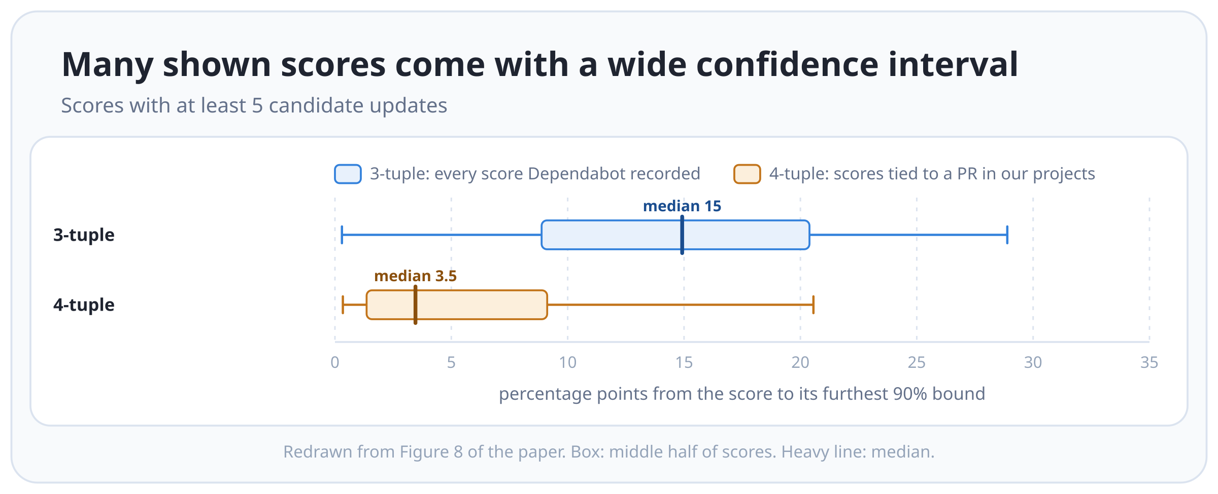 “Many shown scores come with a wide confidence interval”: horizontal box plots of the distance from each score to the furthest bound of its 90% confidence interval, in percentage points from 0 to 35. The 3-tuple box runs from about 9 to 20 with a median of 15 and a whisker to about 29. The 4-tuple box runs from about 1 to 9 with a median of 3.5 and a whisker to about 21