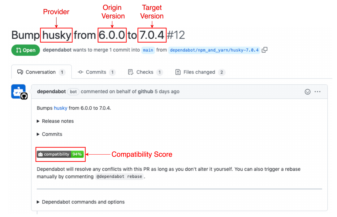 A Dependabot pull request titled “Bump husky from 6.0.0 to 7.0.4”, with the provider name, origin version and target version boxed in red in the title, and a “compatibility 94%” badge boxed in red in the PR description