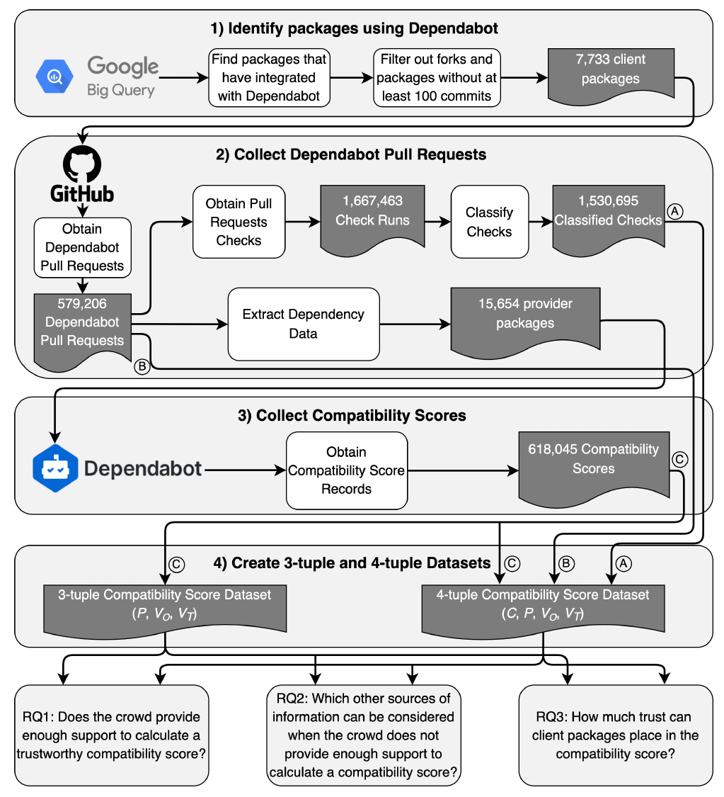 A four-stage flowchart. Stage 1 uses Google BigQuery to find packages that use Dependabot and filters them down to 7,733 client packages. Stage 2 uses GitHub to collect 579,206 Dependabot pull requests, their 1,667,463 check runs (1,530,695 after classification), and 15,654 provider packages. Stage 3 queries Dependabot for 618,045 compatibility scores. Stage 4 combines these into a 3-tuple dataset (P, V_O, V_T) and a 4-tuple dataset (C, P, V_O, V_T), which feed the paper’s three research questions