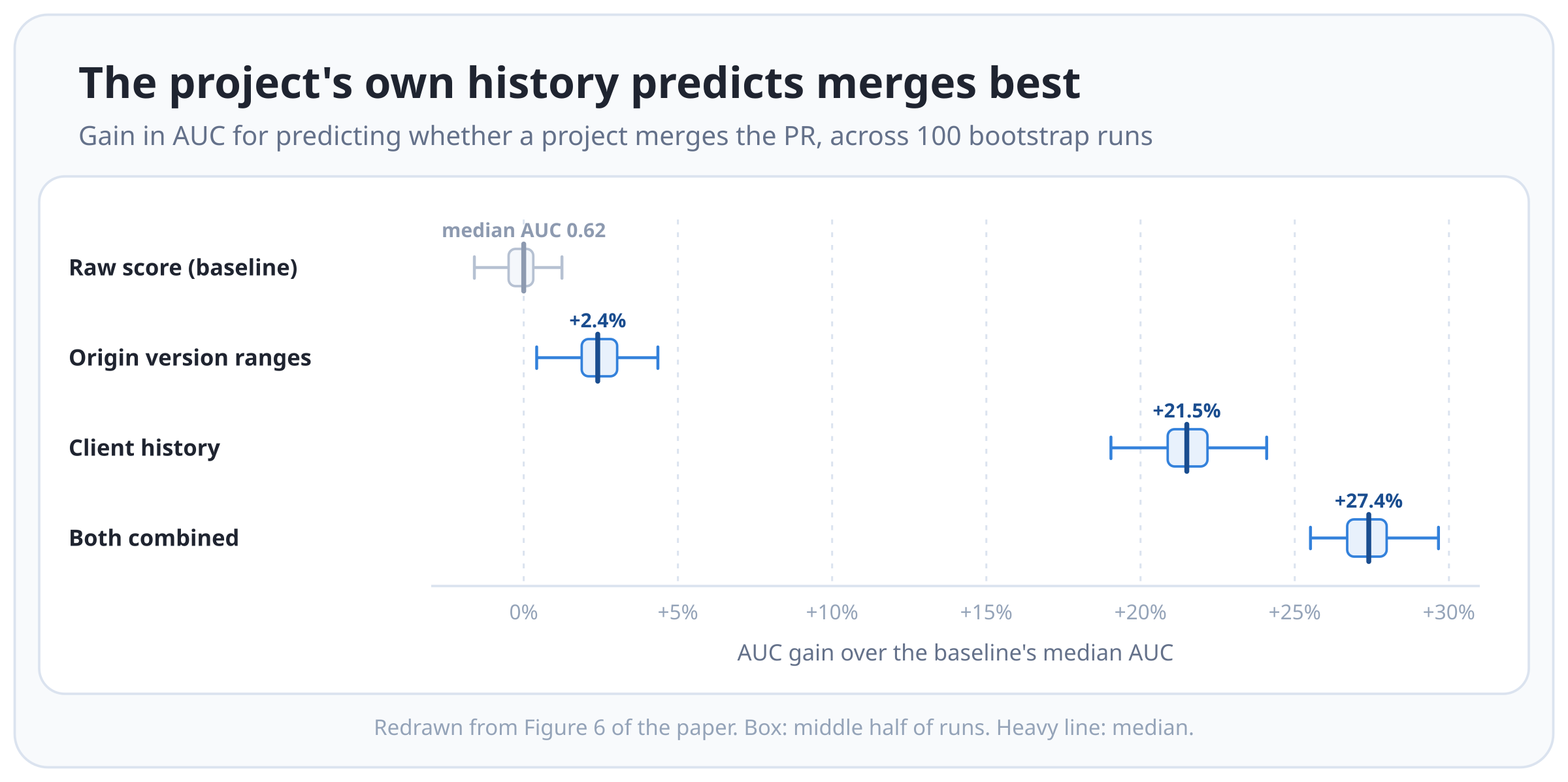 “The project’s own history predicts merges best”: horizontal box plots of AUC gain over the baseline, on an axis from 0% to +30%. The raw score baseline sits around 0%, labelled with its median AUC of 0.62. Origin version ranges sit at a median of +2.4%, client history at +21.5%, and both combined at +27.4%. Each box is narrow, about one percentage point wide