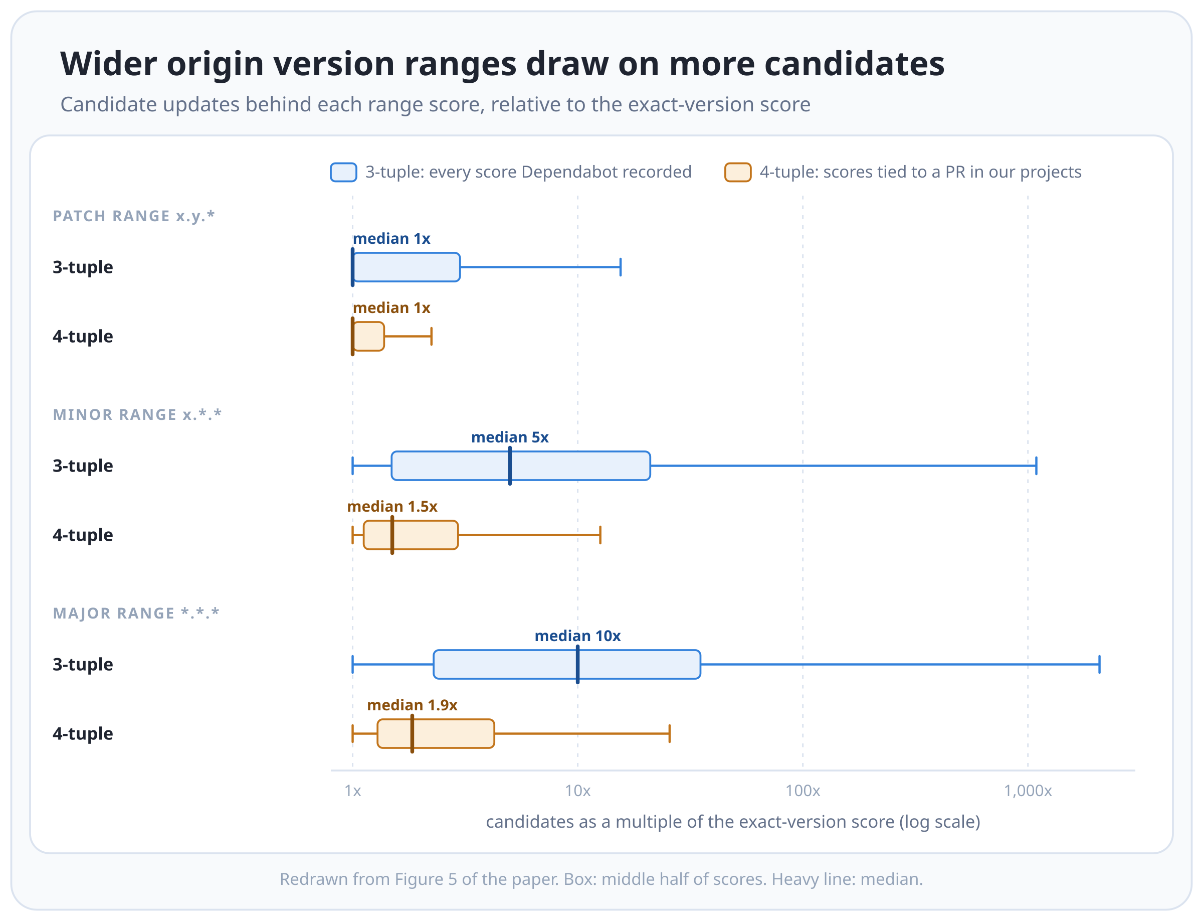 “Wider origin version ranges draw on more candidates”: horizontal box plots, grouped into patch, minor and major ranges, each with a 3-tuple and a 4-tuple row, on a log scale from 1x to over 1,000x. The 3-tuple medians are 1x, 5x and 10x, with upper whiskers reaching about 15x, 1,100x and 2,100x. The 4-tuple medians are 1x, 1.5x and 1.9x, with upper whiskers reaching about 2x, 13x and 26x
