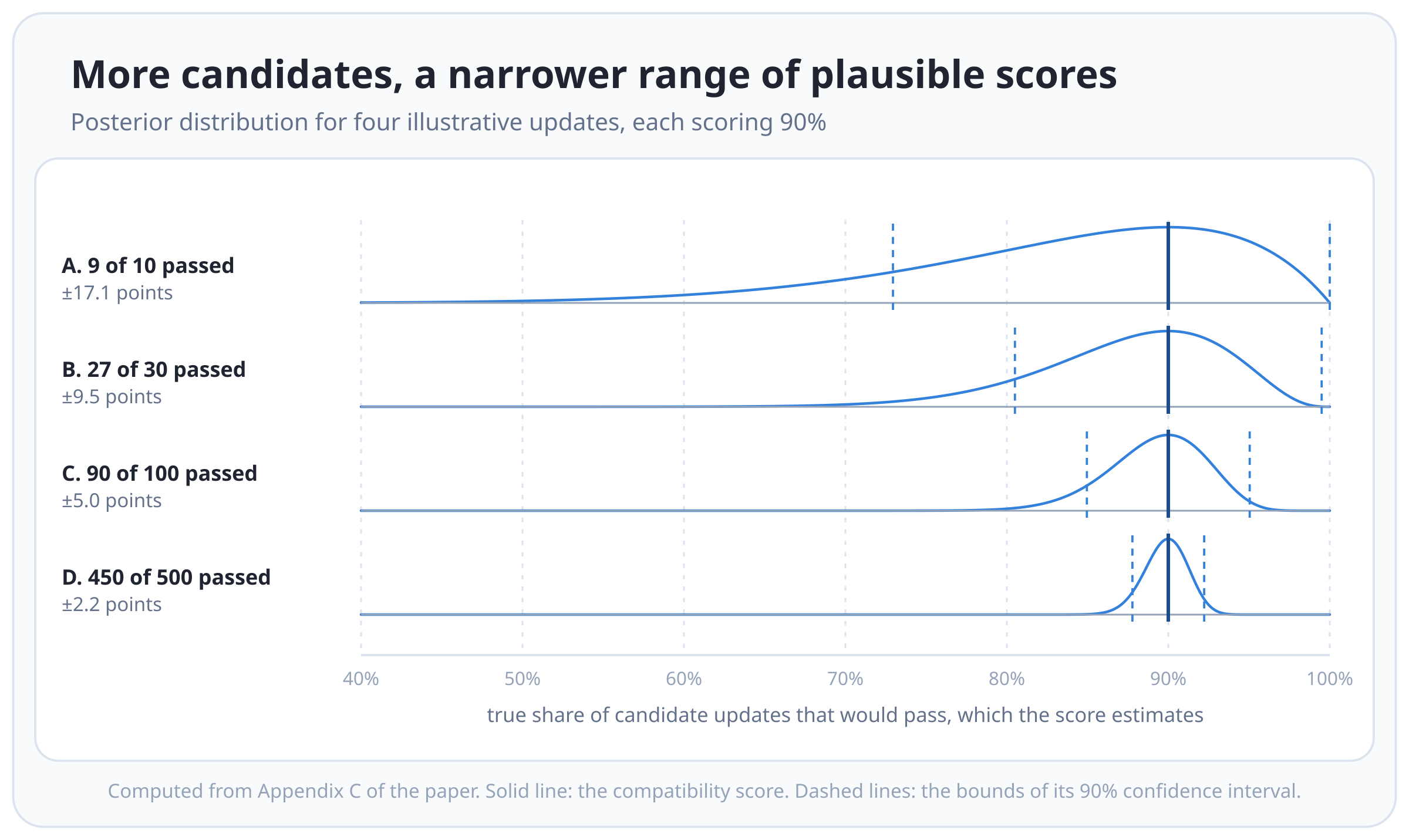 Four stacked posterior distributions, labelled A to D, over an axis from 40% to 100%. All four score 90%. A, from 9 of 10 candidates passing, is a wide hump spanning most of the axis with an interval of 17.1 points. B, 27 of 30, is narrower at 9.5 points. C, 90 of 100, is 5.0 points. D, 450 of 500, is a narrow spike at 2.2 points. A solid line marks the score and dashed lines mark the interval bounds on each row