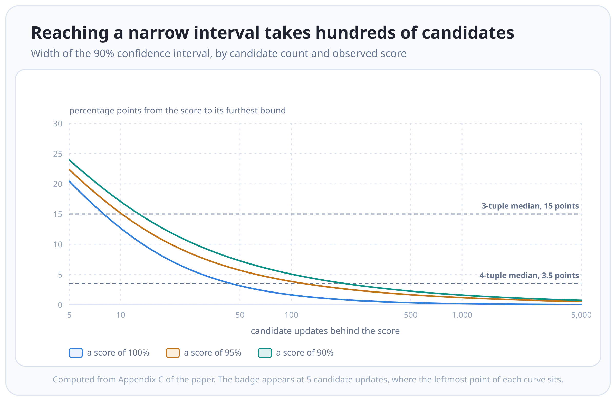 Three curves of confidence interval width against candidate updates, on a log axis from 5 to 5,000 candidates and a vertical axis from 0 to 30 percentage points. All three fall steeply and then flatten. At 5 candidates they sit between 20 and 24 points; at 100 candidates between 1.6 and 5 points; by 1,000 all three are under 2. Dashed horizontal lines mark the 3-tuple median of 15 points and the 4-tuple median of 3.5 points