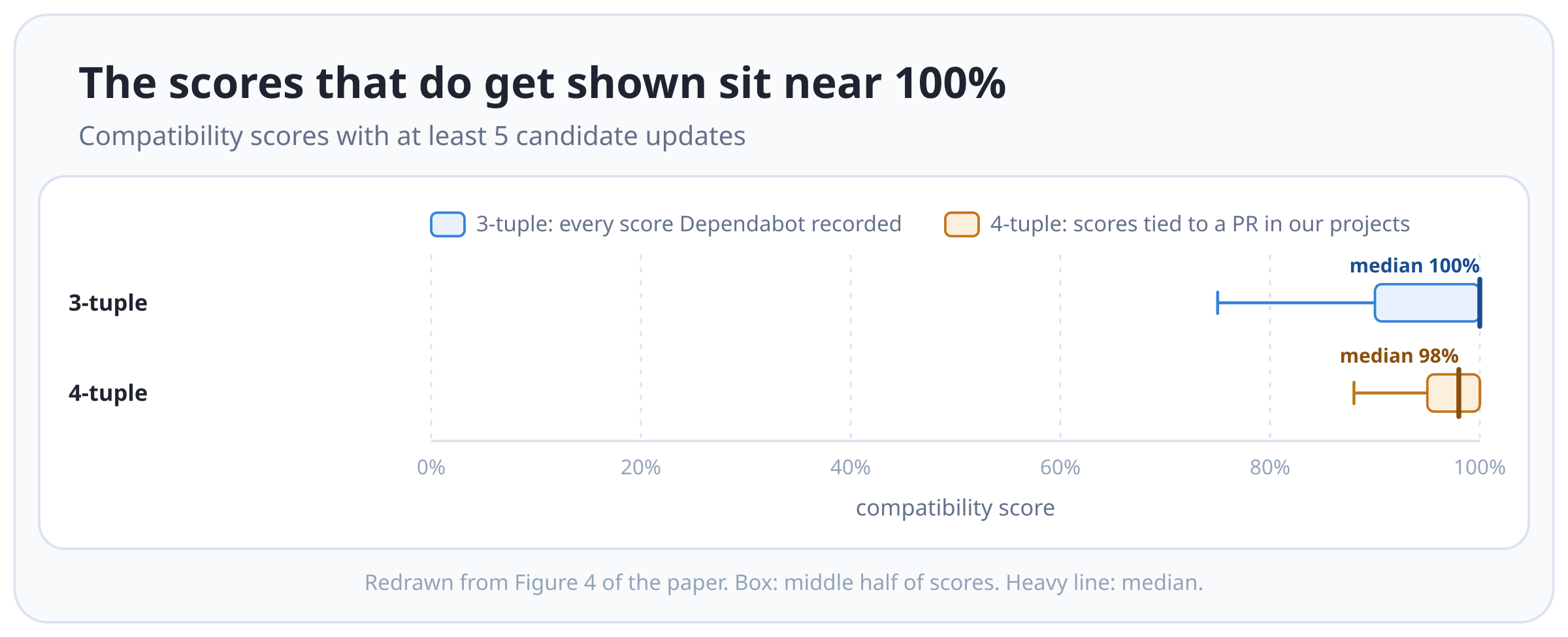 “The scores that do get shown sit near 100%”: horizontal box plots of compatibility scores on an axis from 0% to 100%. The 3-tuple box runs from 90% to 100% with its median at 100% and a whisker down to 75%. The 4-tuple box runs from 95% to 100% with a median of 98% and a whisker down to 88%