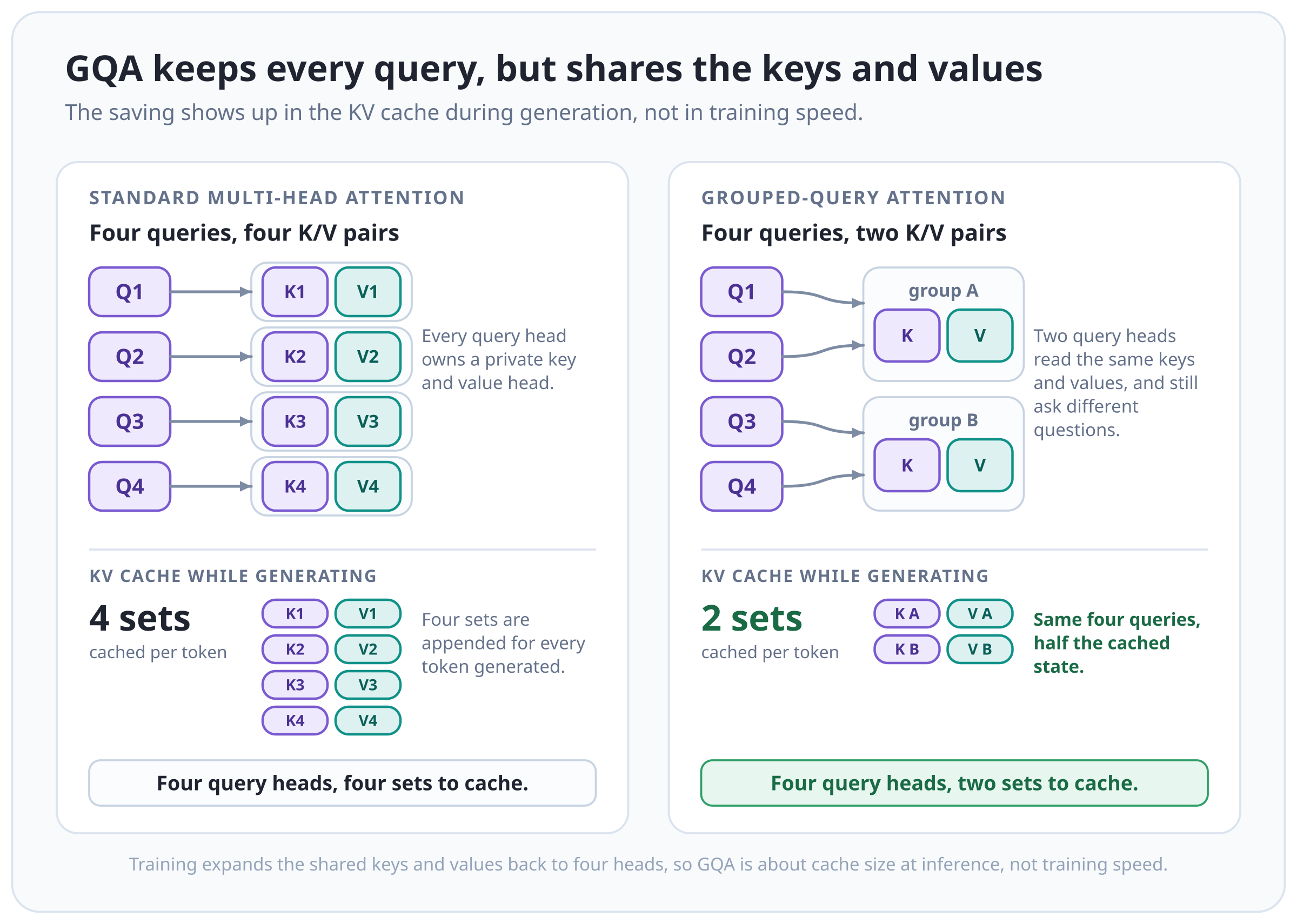 Grouped-query attention shares keys and values while keeping a separate query for each head