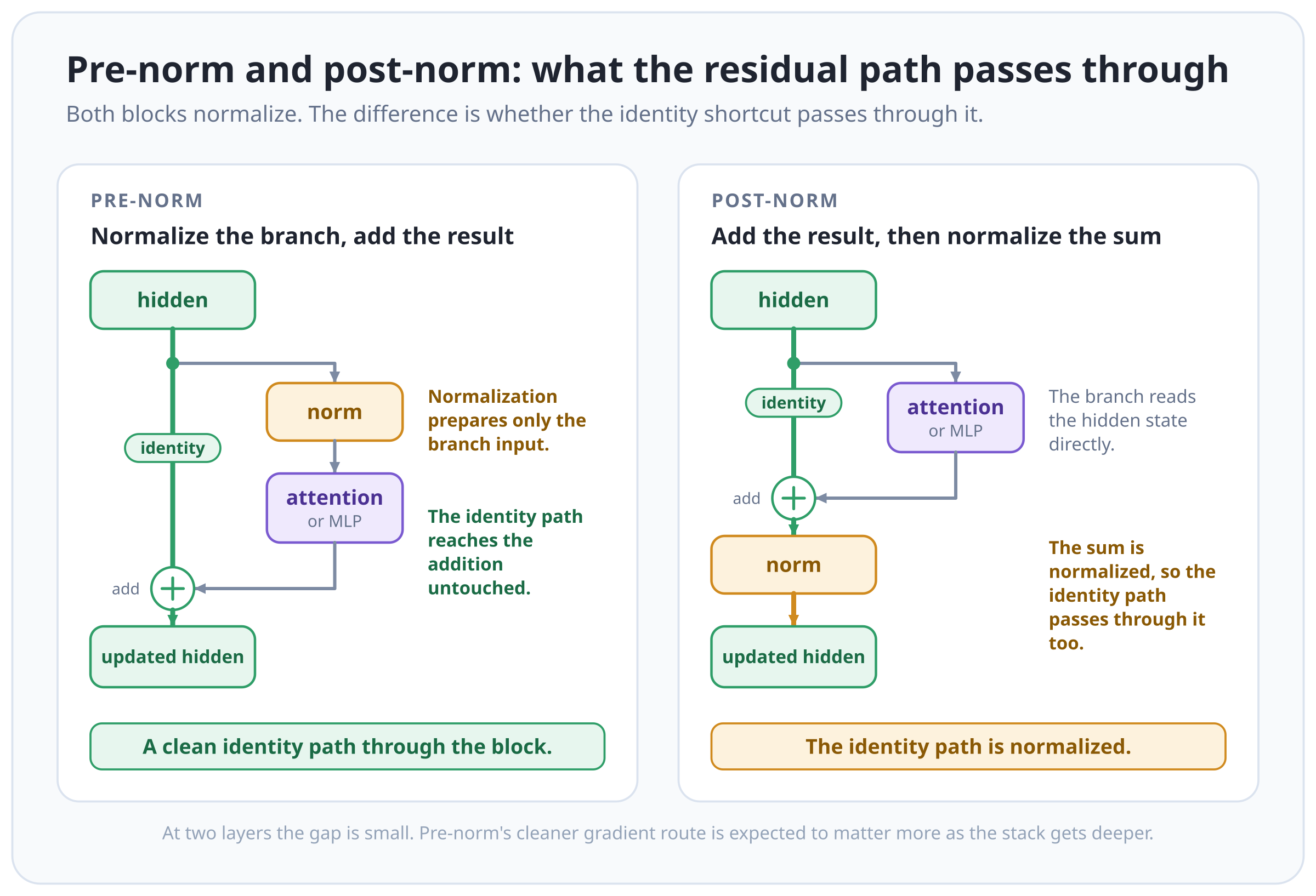 Pre-norm preserves a clean residual path while post-norm normalizes the residual addition