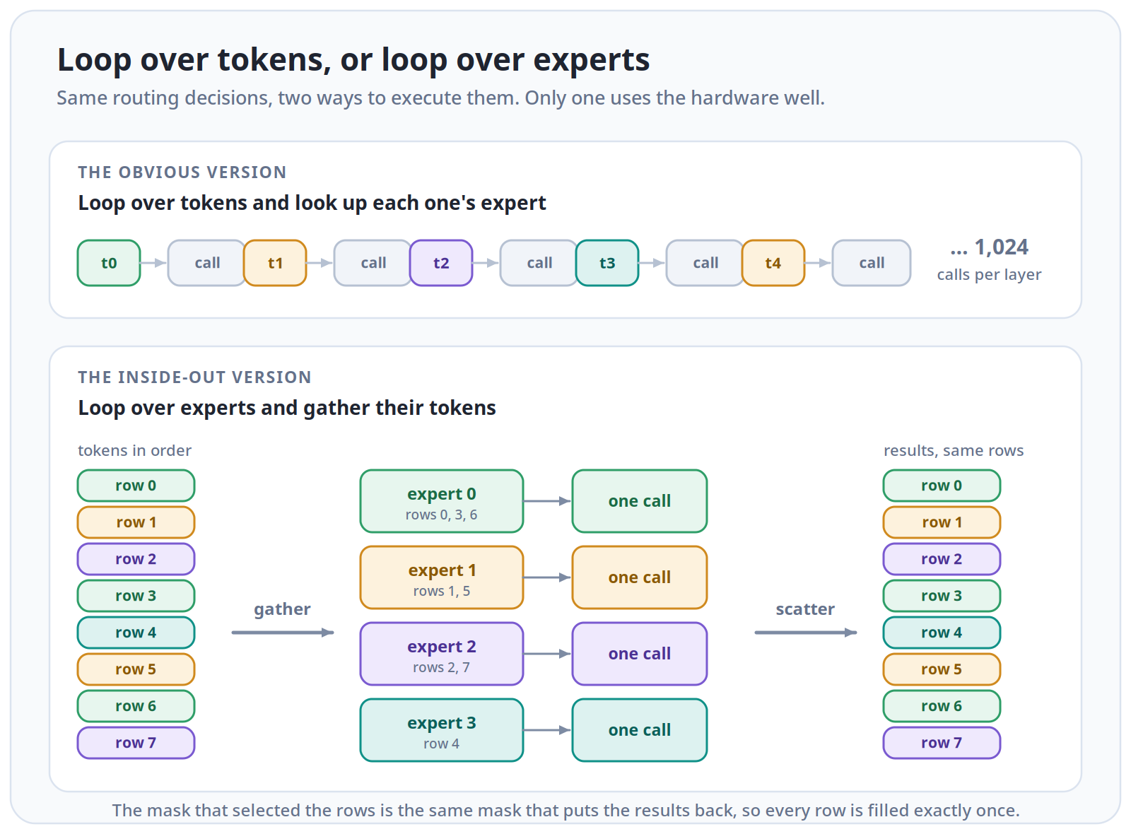 Looping over tokens means 1,024 tiny calls; looping over experts gathers rows into four batched calls and scatters the results back