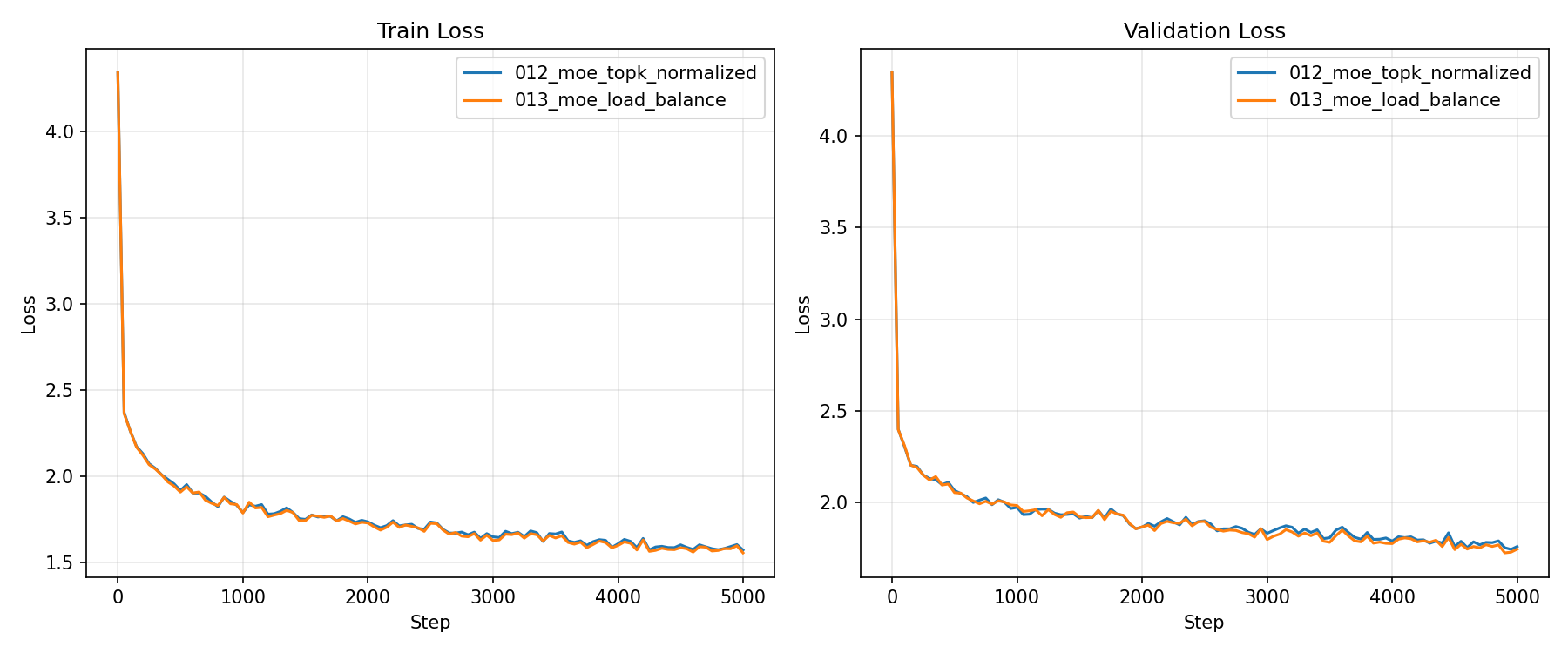 Validation and training loss for normalized top-2 routing with and without the load-balancing term