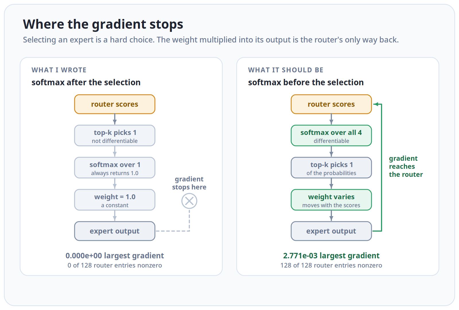 With softmax after the selection the gradient stops at a constant; with softmax before it, the gradient reaches the router