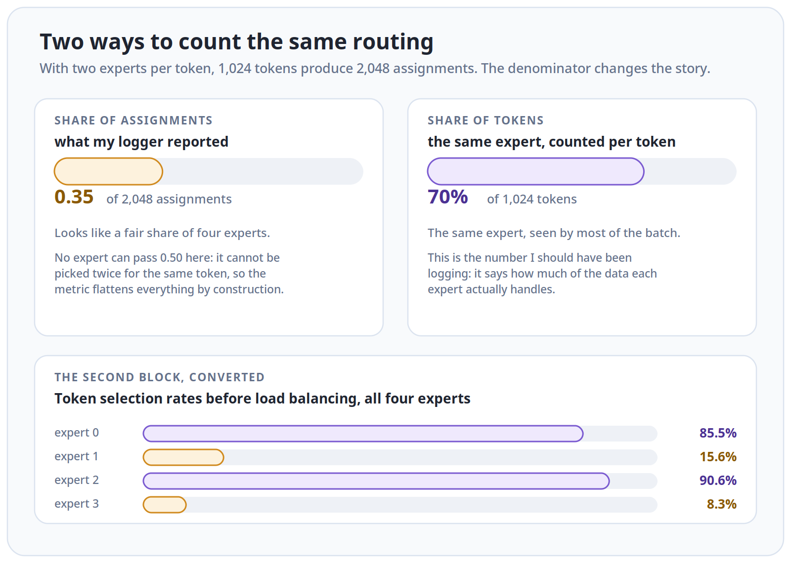 The same expert reads as 0.35 of assignments or 70% of tokens, depending on the denominator