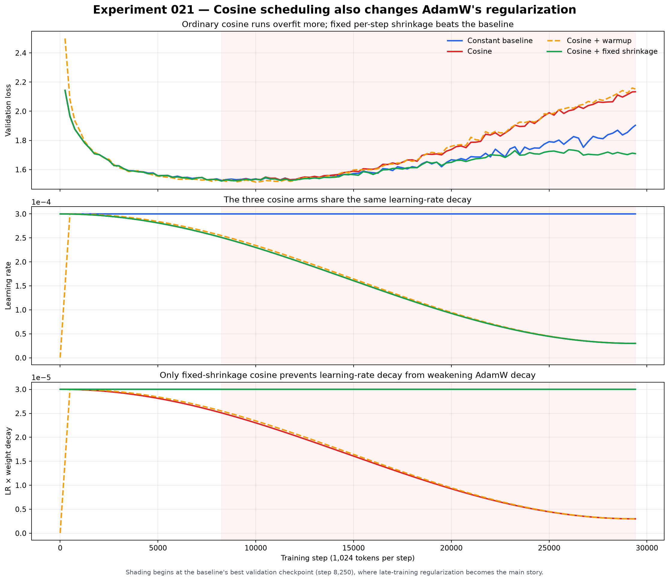 Validation loss, learning rate, and the effective decay pull across three schedules