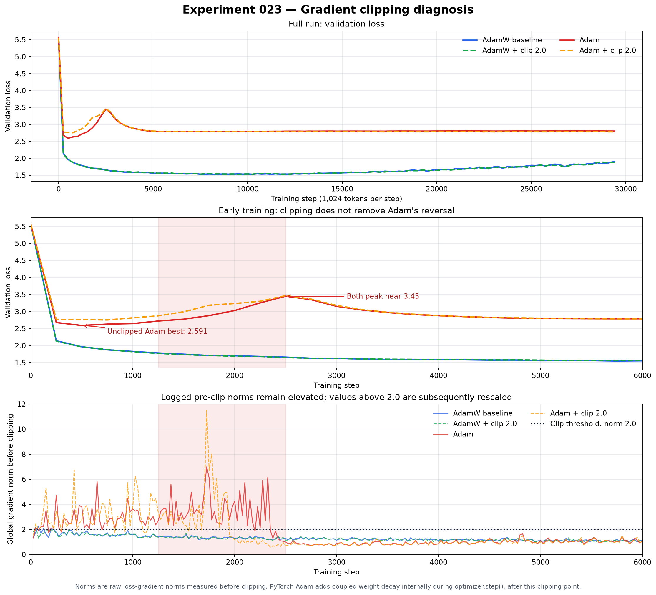 Validation curves and pre-clip gradient norms for both clipped runs