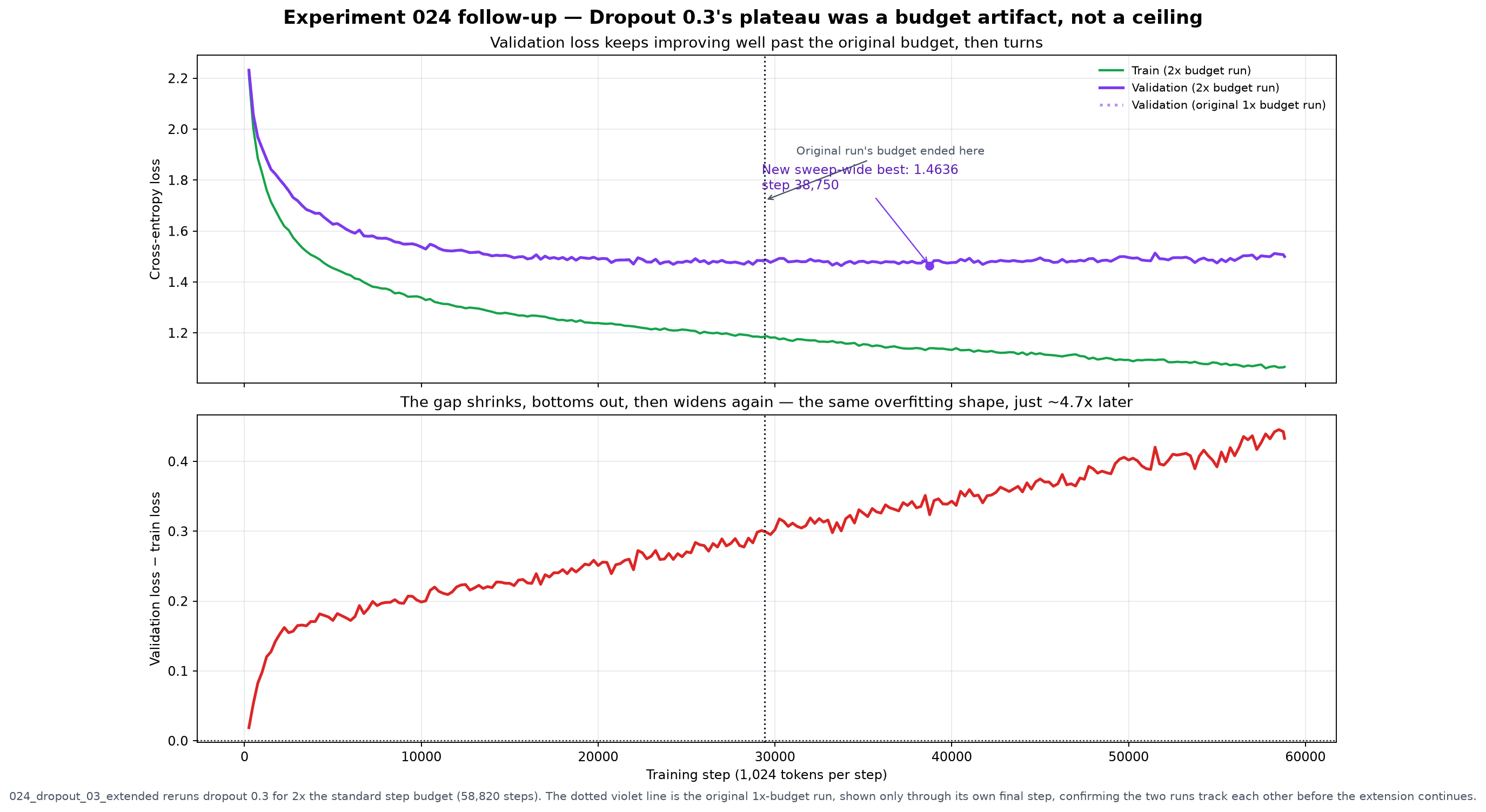 Validation loss keeps improving past the original budget, then turns
