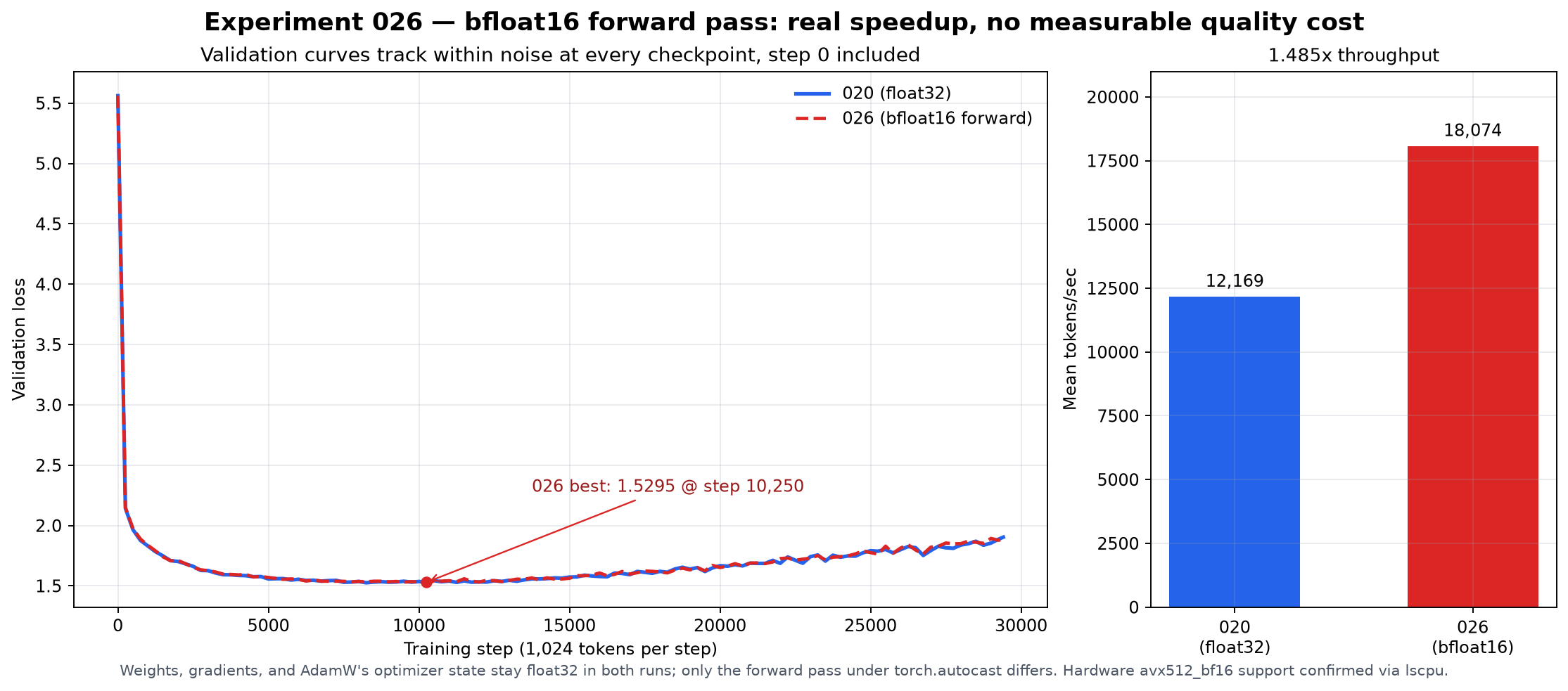 bfloat16 and float32 validation curves tracking each other throughout