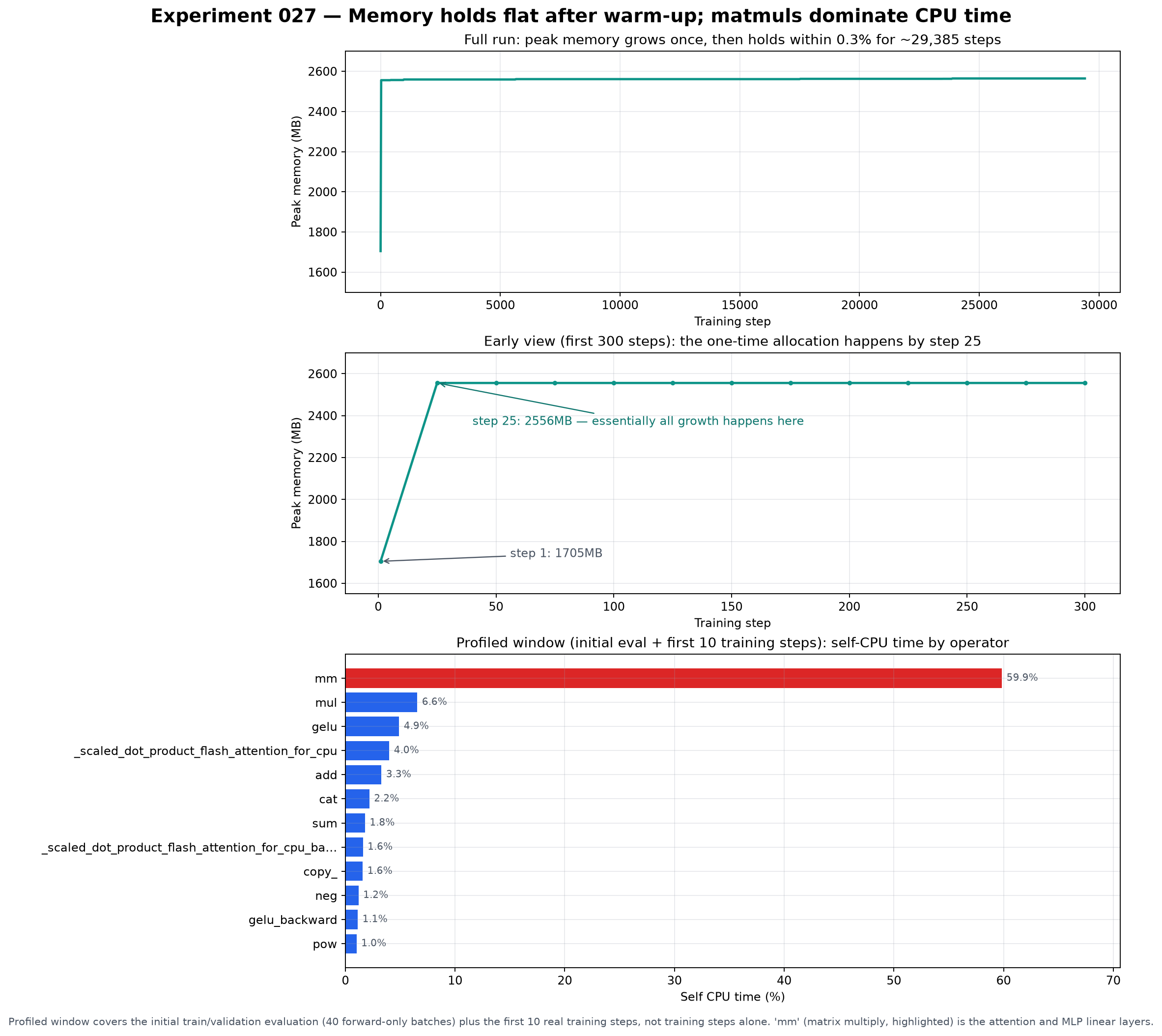 Peak memory over the full run, a zoom on the early one-time allocation, and the profiled operator breakdown