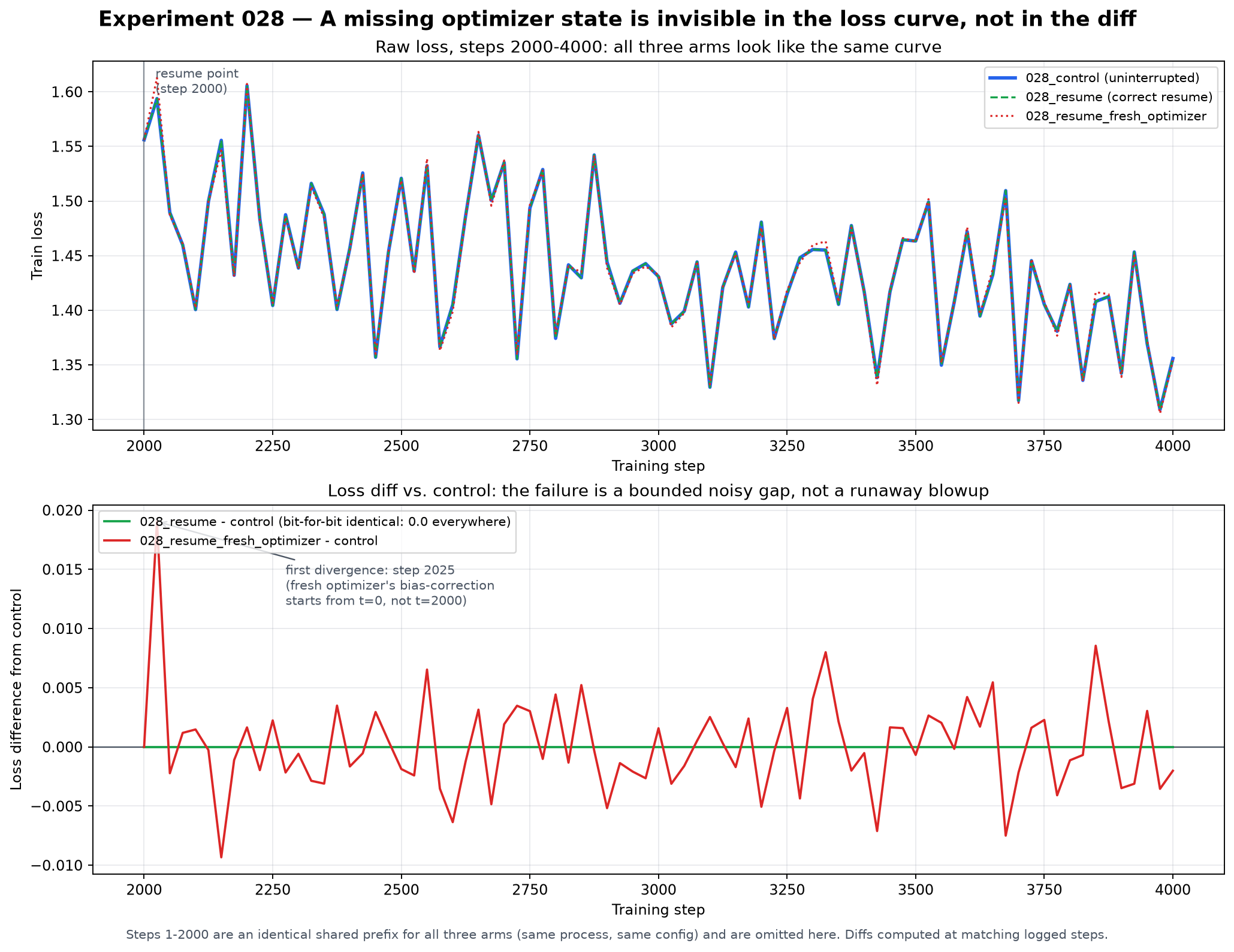 Control, resume, and fresh-optimizer resume, with each arm’s difference from the control below