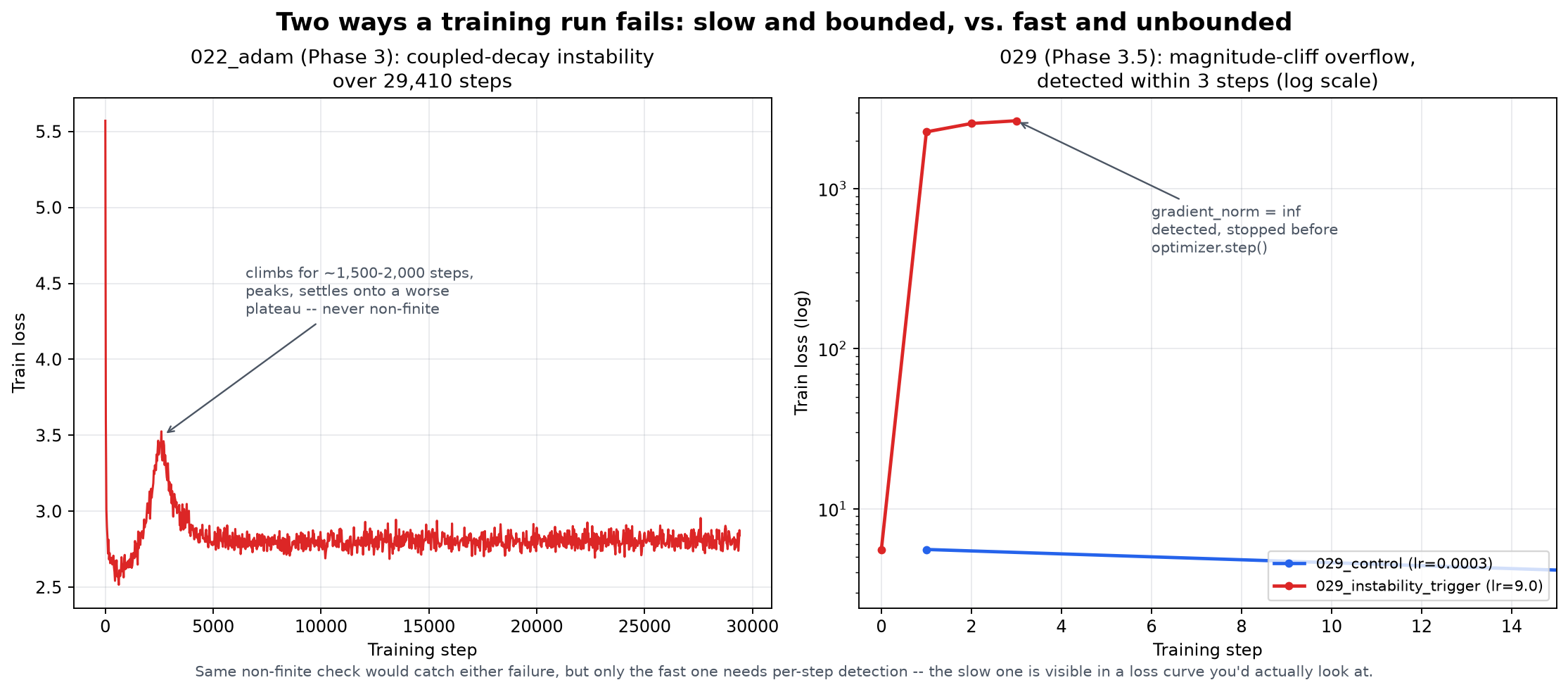The slow bounded instability from the optimizer experiment next to this one’s overflow within three steps, on a log scale