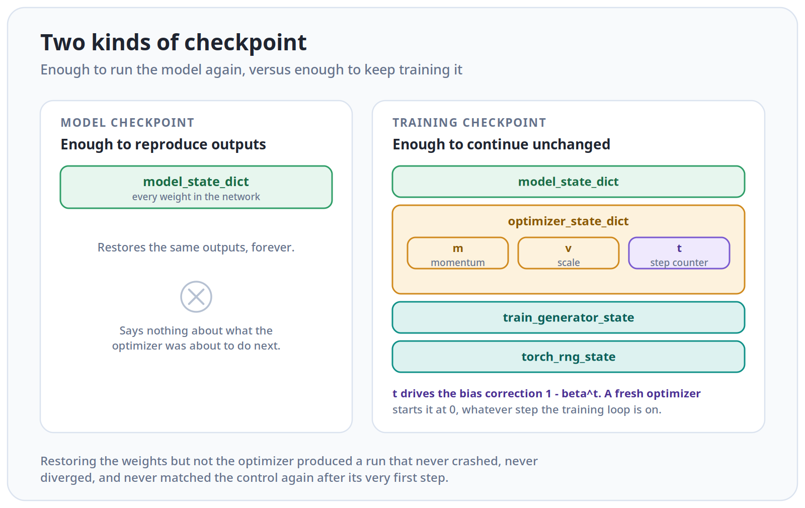 What a checkpoint has to contain for training to continue unchanged