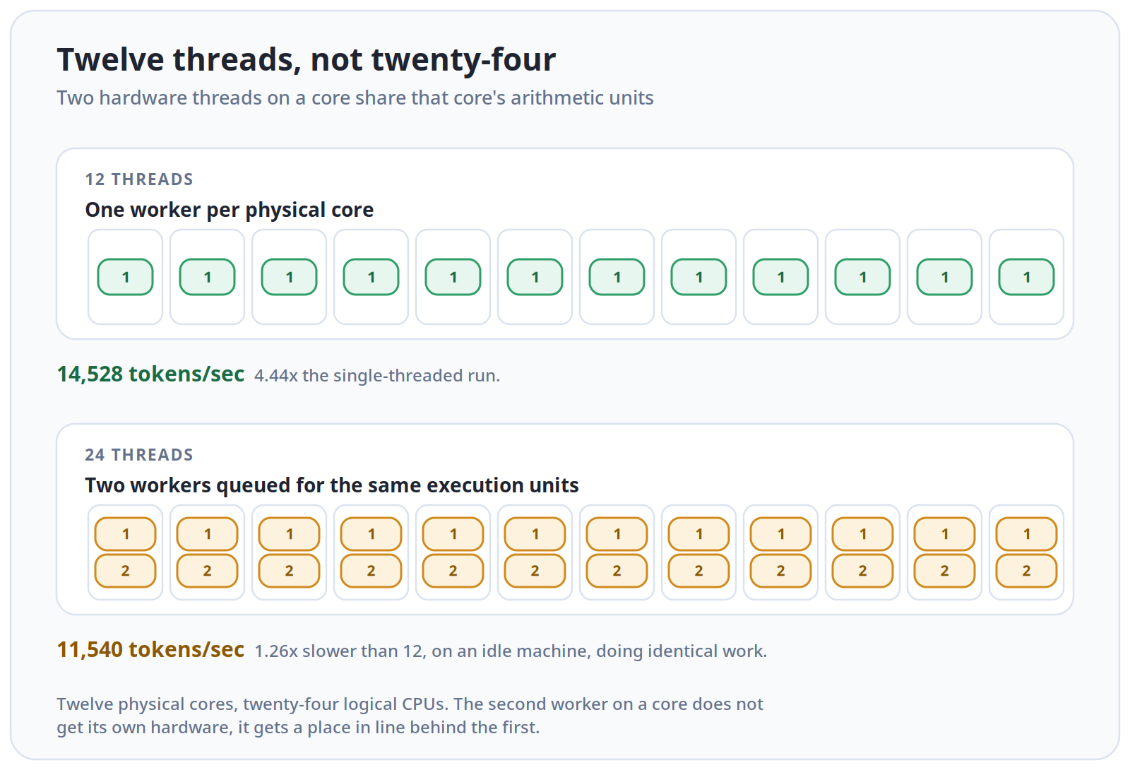Twelve threads, one per physical core, against twenty-four sharing the same execution hardware