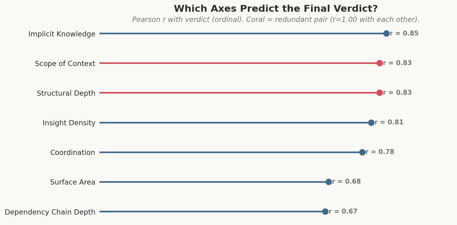 Axis correlation with verdict