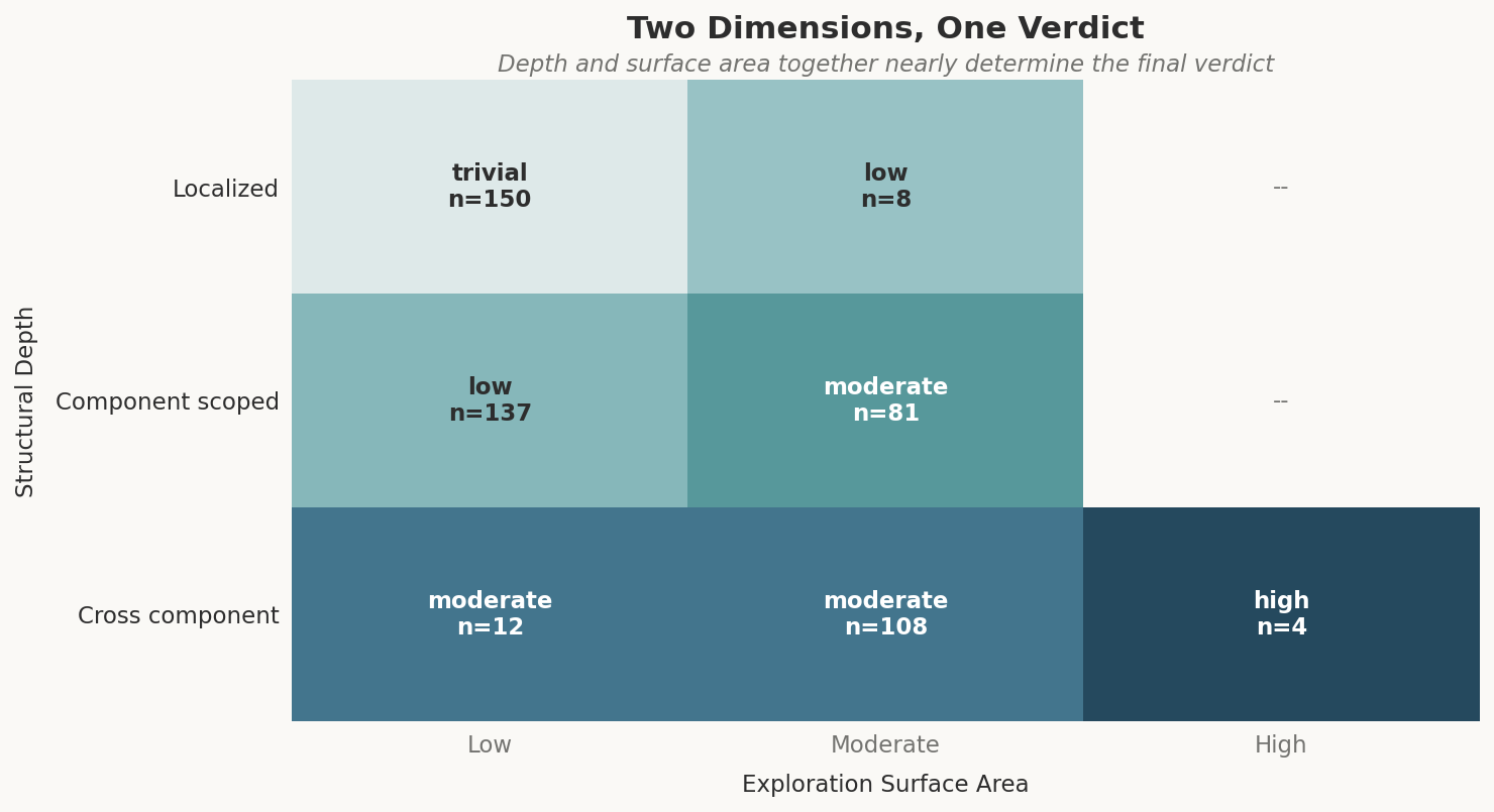 Depth x surface area