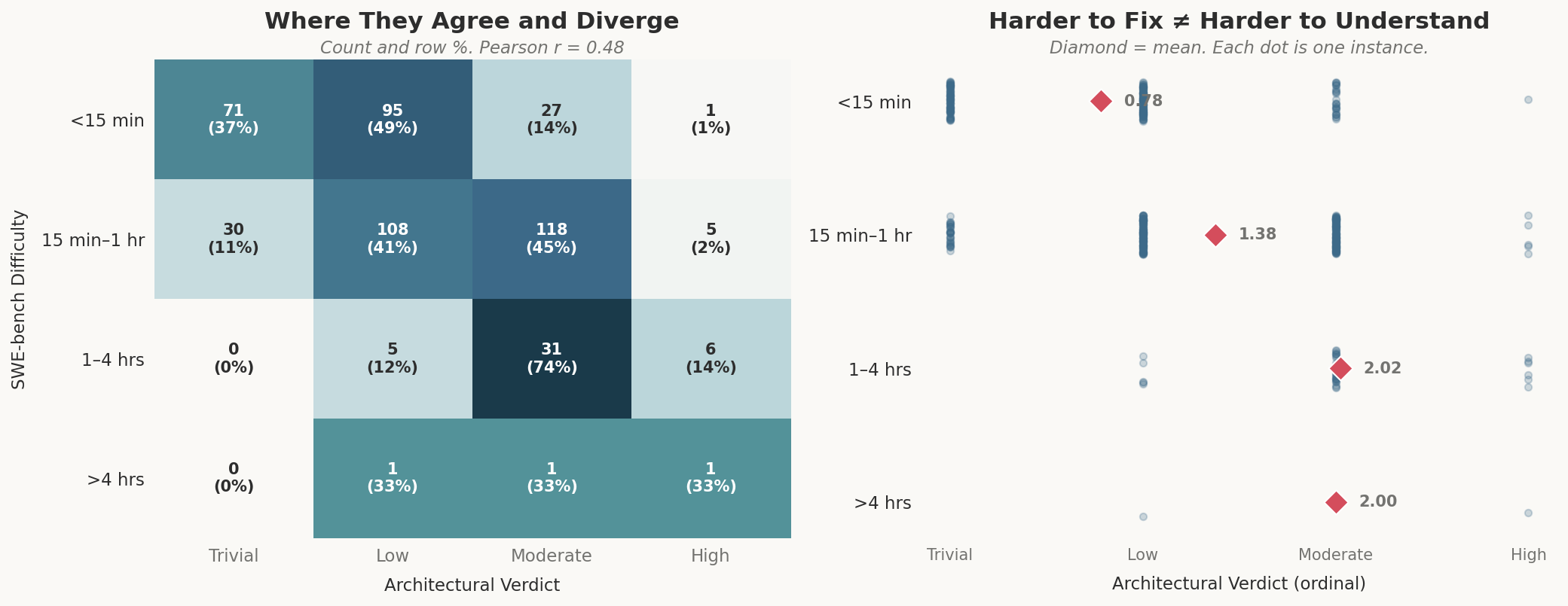 Difficulty vs verdict